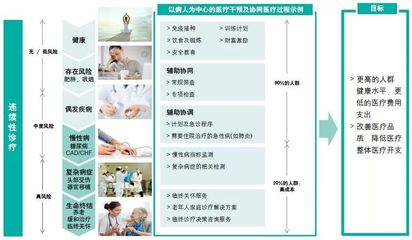 中国式医联体的变革之道与创新之智 迈向高效健康管理